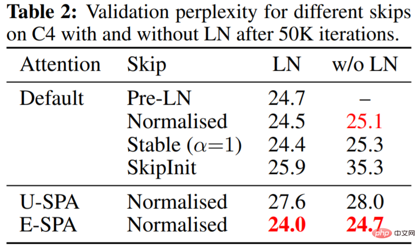 ICLR のブラインドレビュー段階で査読者から高く評価された論文: Transformer アーキテクチャの大きな革新となるでしょうか?