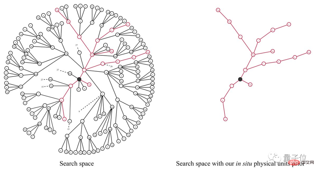 The AI ​​tool that physicists are ecstatic about is open source! Relying on experimental data to directly discover physical formulas, you can run it on your laptop