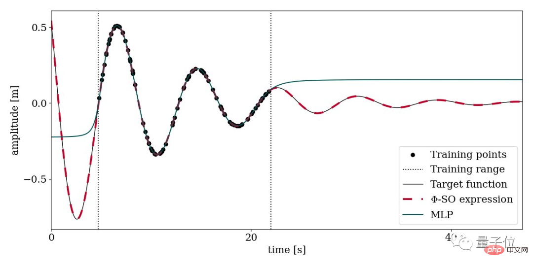 The AI ​​tool that physicists are ecstatic about is open source! Relying on experimental data to directly discover physical formulas, you can run it on your laptop