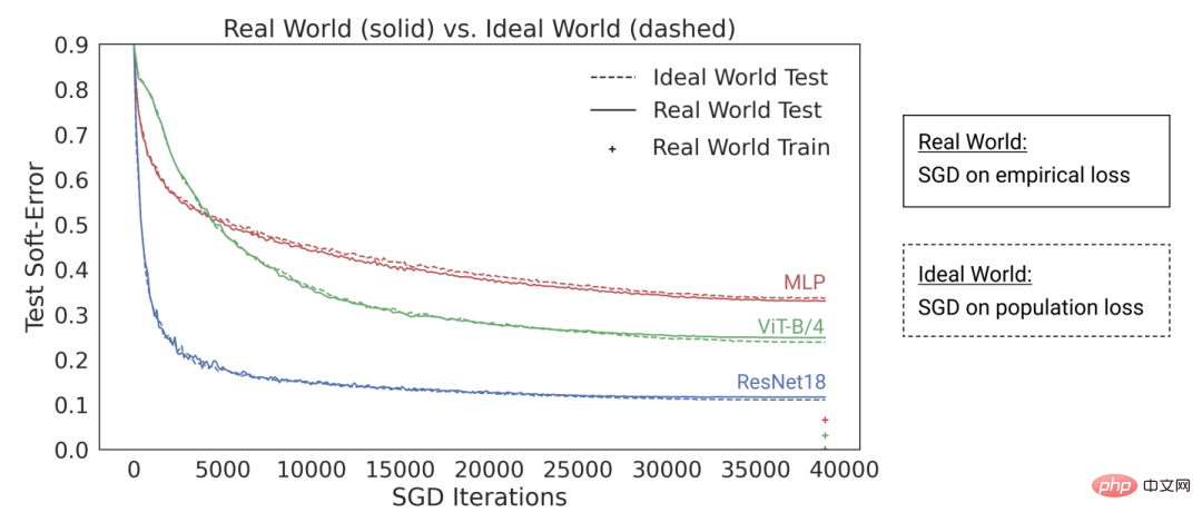 Theoretical computer scientist Boaz Barak: Deep learning is not simple statistics”, and the distance between the two is getting farther and farther