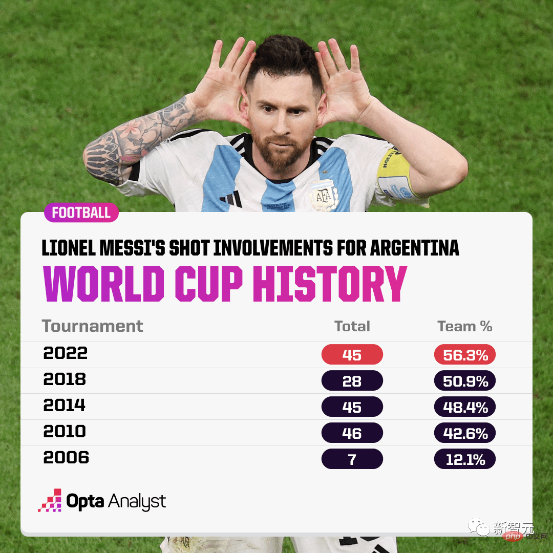 Messi has been waiting for this Hercules Cup for 16 years! AI prediction: Argentina champion