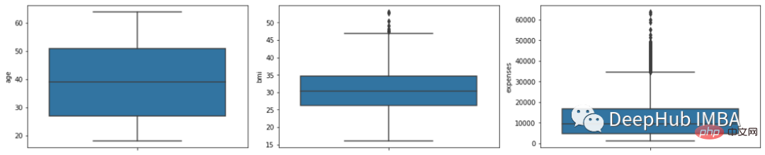 Erkennen Sie Ausreißer mithilfe visueller Tools und statistischer Methoden