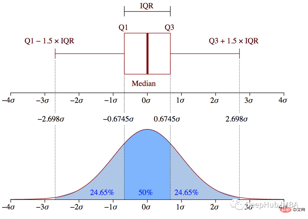 Erkennen Sie Ausreißer mithilfe visueller Tools und statistischer Methoden