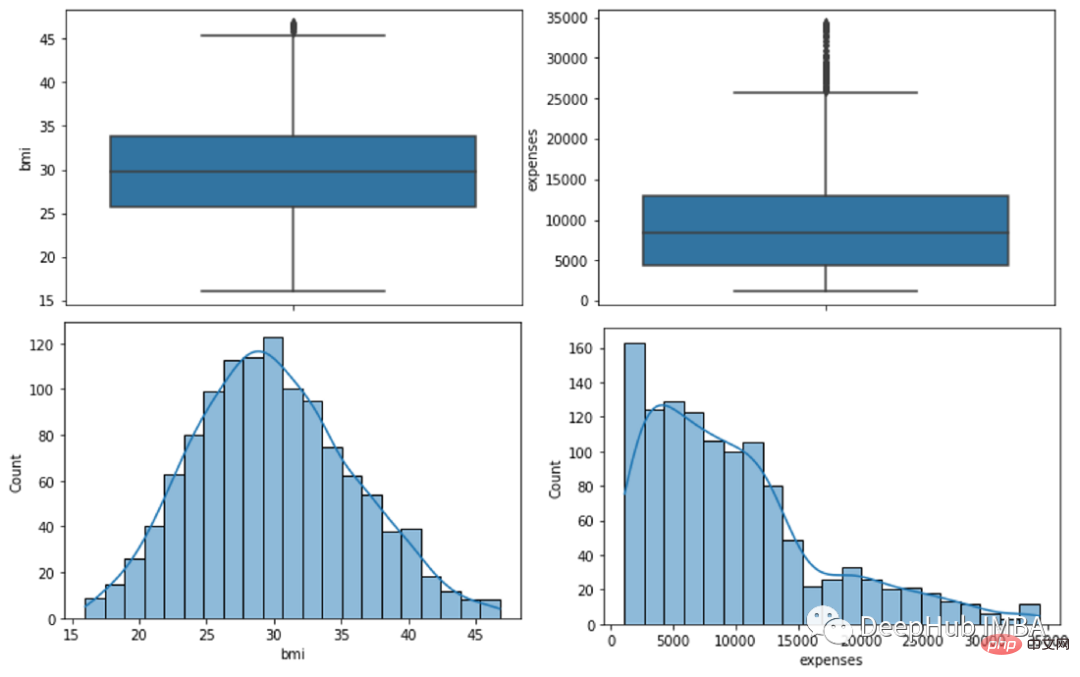 Erkennen Sie Ausreißer mithilfe visueller Tools und statistischer Methoden