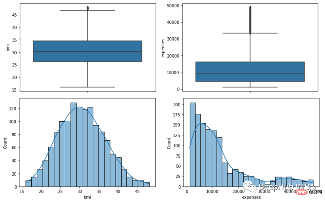 Erkennen Sie Ausreißer mithilfe visueller Tools und statistischer Methoden