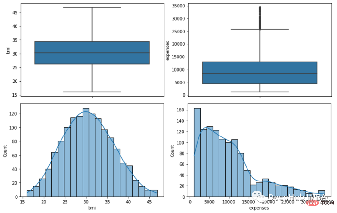 Erkennen Sie Ausreißer mithilfe visueller Tools und statistischer Methoden