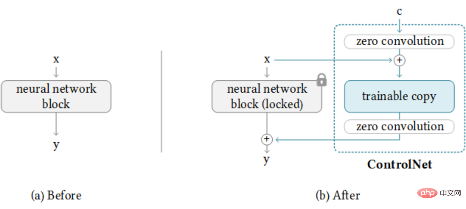 Eine vollständige Reihe von Tutorials zur Anpassung des Diffusers-Frameworks finden Sie hier! Vom T2I-Adapter zum beliebten ControlNet