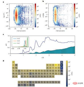 Common to the entire periodic table of elements, AI instantly predicts material structure and properties Common to the entire periodic table of elements, AI instantly predicts material structure and properties