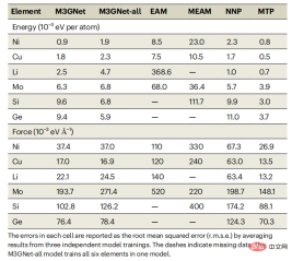 Common to the entire periodic table of elements, AI instantly predicts material structure and properties Common to the entire periodic table of elements, AI instantly predicts material structure and properties