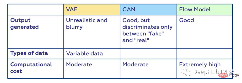 生成模型VAE、GAN和基于流的模型详细对比