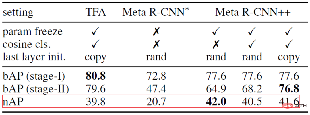 回歸元學習，基於變分特徵聚合的少樣本目標檢測實現新SOTA