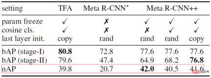 Regression meta-learning, few-sample target detection based on variational feature aggregation to achieve new SOTA Regression meta-learning, few-sample target detection based on variational feature aggregation to achieve new SOTA