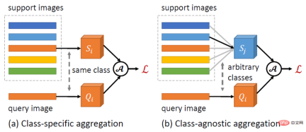 Regression meta-learning, few-sample target detection based on variational feature aggregation to achieve new SOTA Regression meta-learning, few-sample target detection based on variational feature aggregation to achieve new SOTA