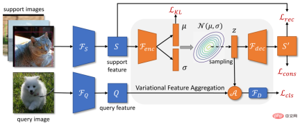 Regression meta-learning, few-sample target detection based on variational feature aggregation to achieve new SOTA Regression meta-learning, few-sample target detection based on variational feature aggregation to achieve new SOTA