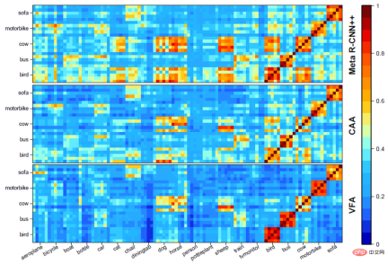 Regression meta-learning, few-sample target detection based on variational feature aggregation to achieve new SOTA Regression meta-learning, few-sample target detection based on variational feature aggregation to achieve new SOTA