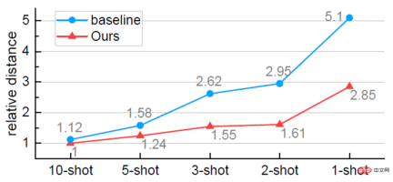 Regression meta-learning, few-sample target detection based on variational feature aggregation to achieve new SOTA Regression meta-learning, few-sample target detection based on variational feature aggregation to achieve new SOTA
