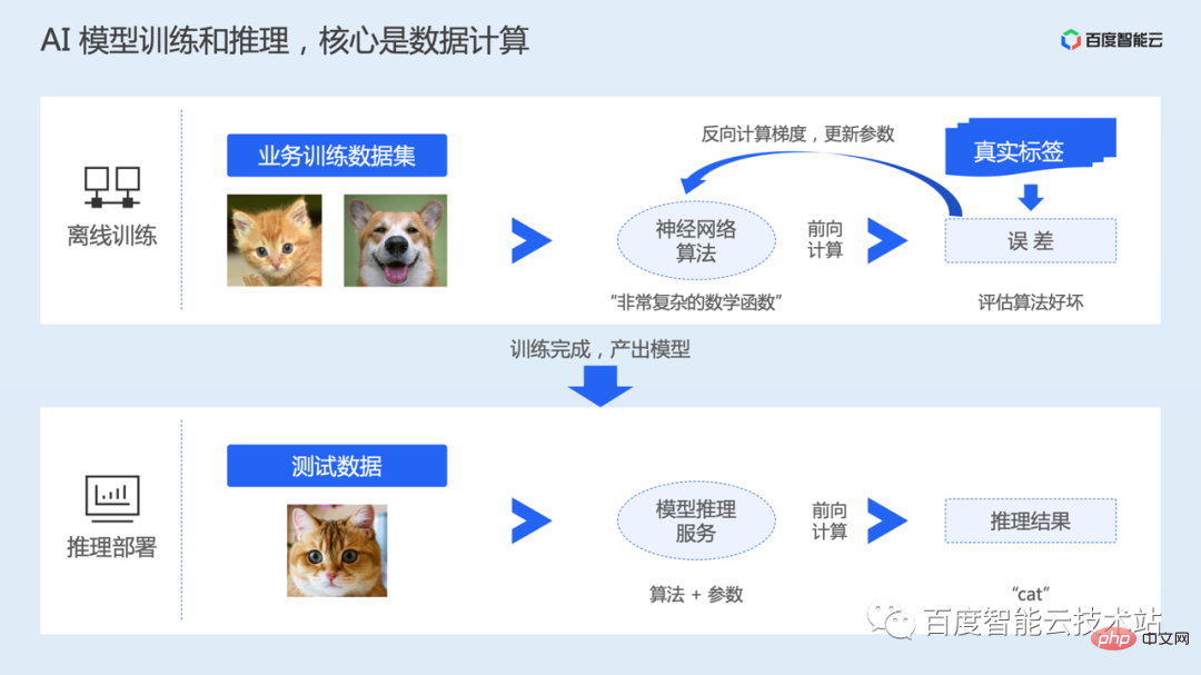 AI training acceleration principle analysis and engineering practice sharing