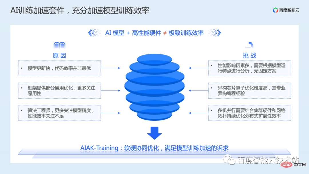 AI training acceleration principle analysis and engineering practice sharing