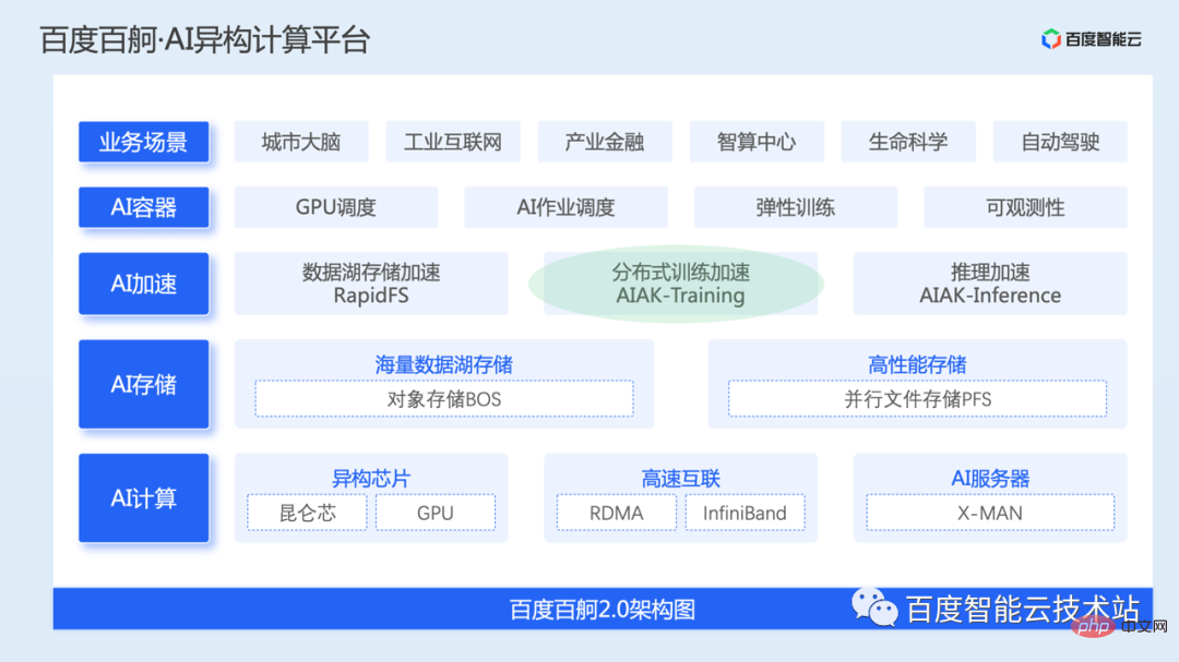 AI training acceleration principle analysis and engineering practice sharing