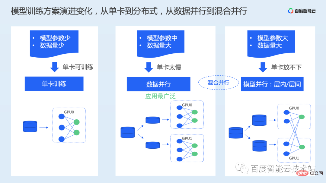 AI training acceleration principle analysis and engineering practice sharing