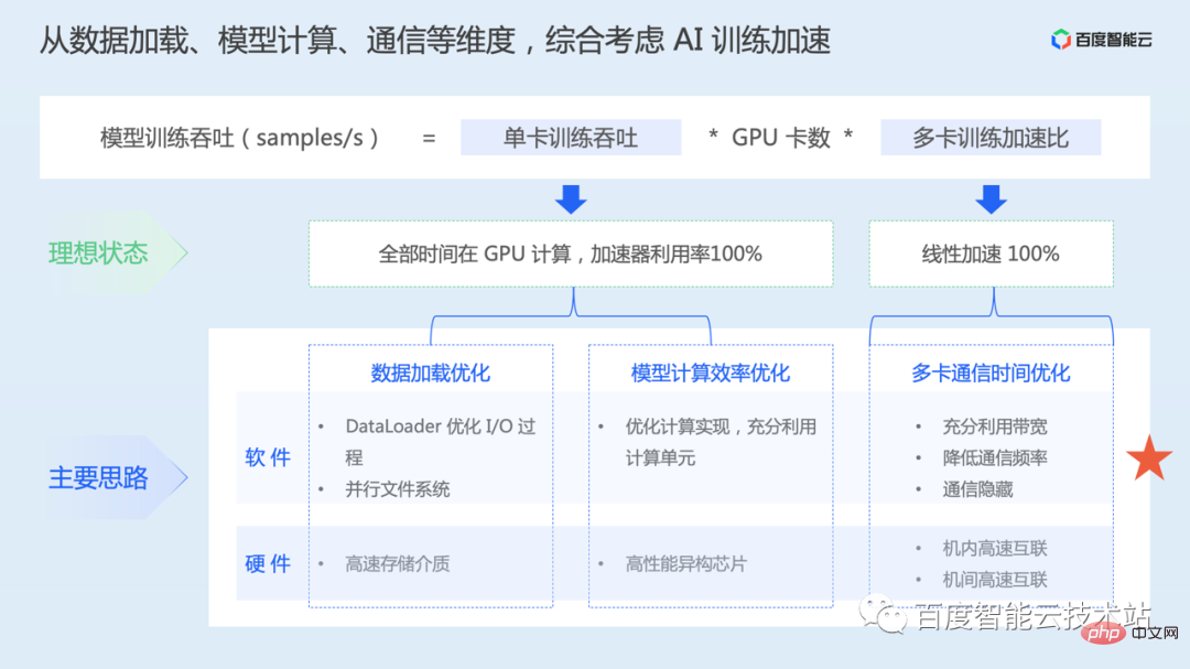 AI training acceleration principle analysis and engineering practice sharing