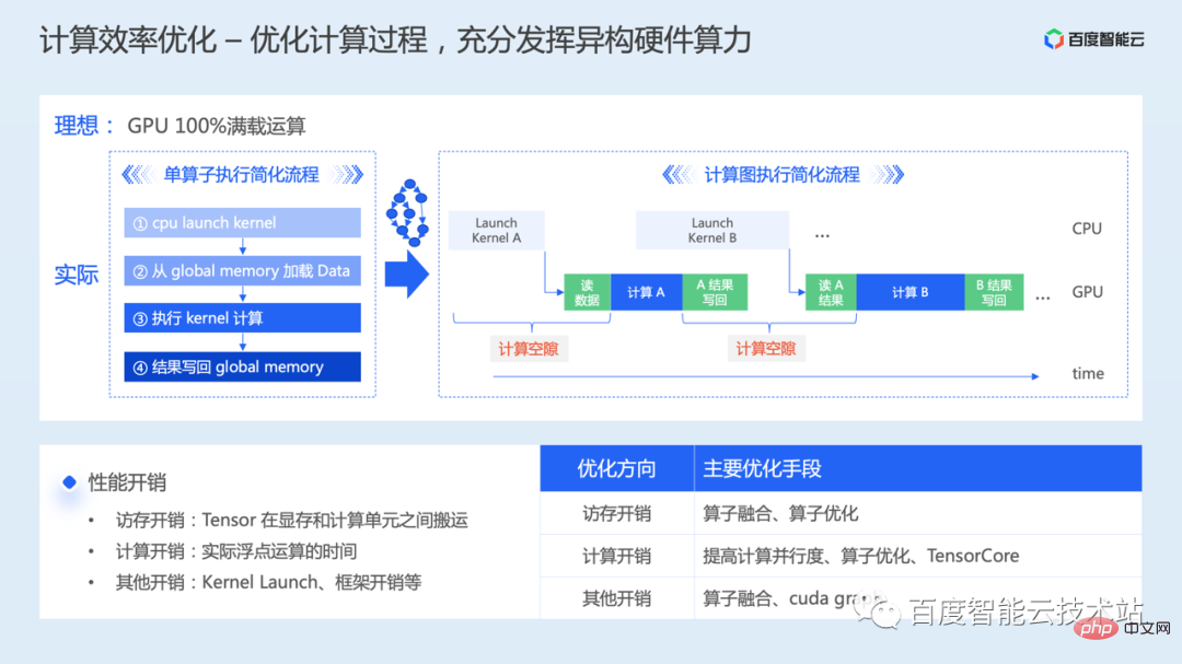 AI training acceleration principle analysis and engineering practice sharing