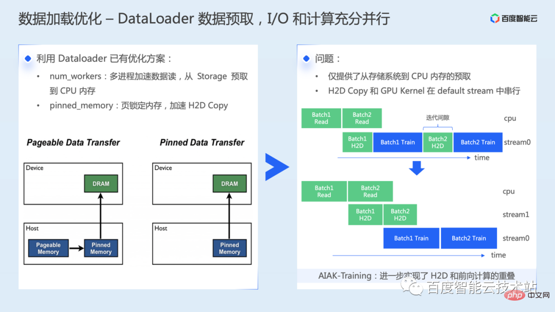 AI training acceleration principle analysis and engineering practice sharing