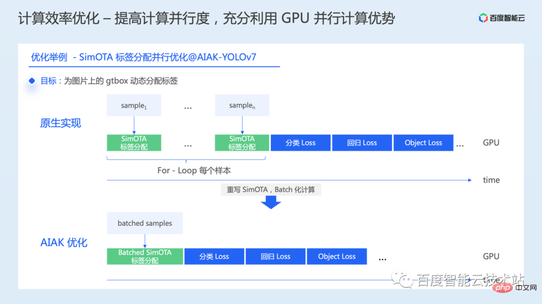 AI training acceleration principle analysis and engineering practice sharing