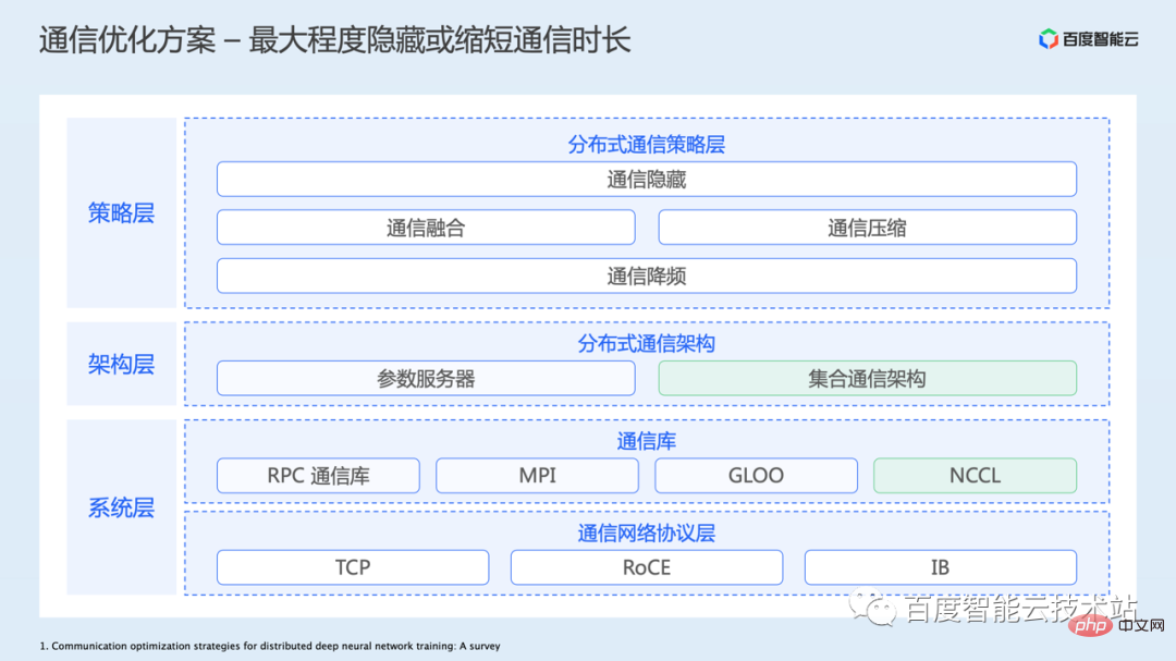 AI training acceleration principle analysis and engineering practice sharing