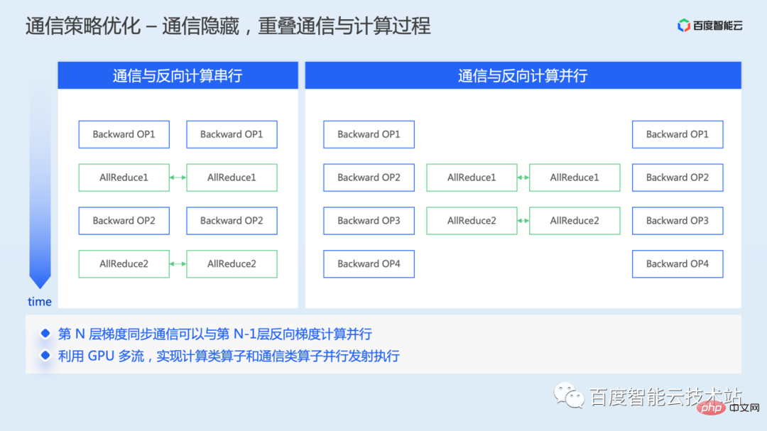 AI training acceleration principle analysis and engineering practice sharing