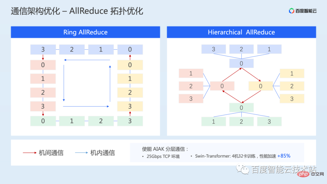 AI training acceleration principle analysis and engineering practice sharing