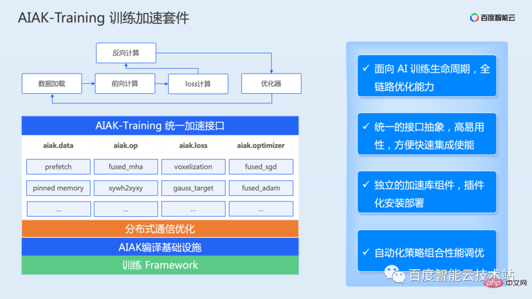 AI training acceleration principle analysis and engineering practice sharing