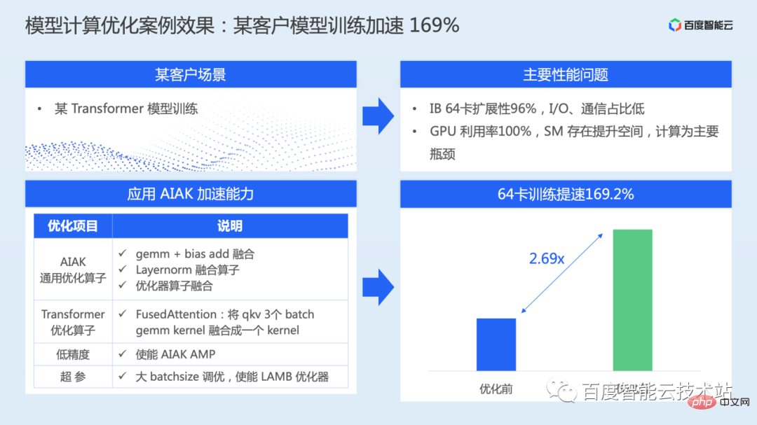 AI training acceleration principle analysis and engineering practice sharing