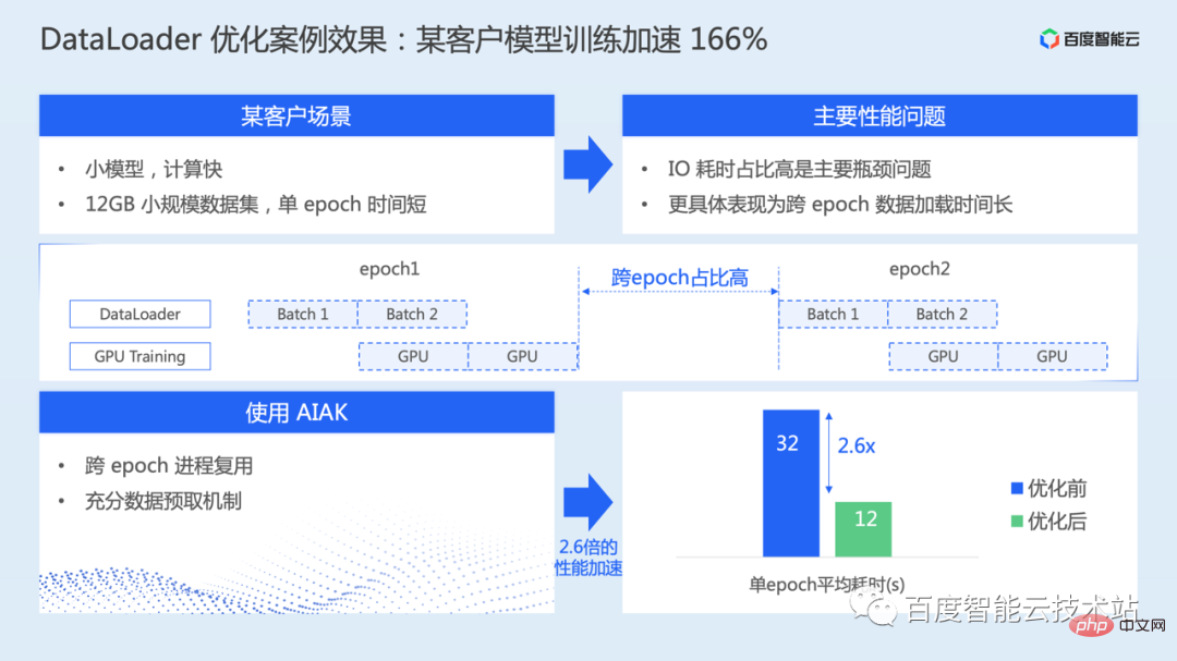 AI training acceleration principle analysis and engineering practice sharing