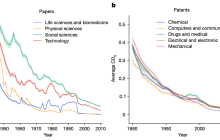 Nature封面:科学颠覆性进步明显「降速」,物理研究下跌100%