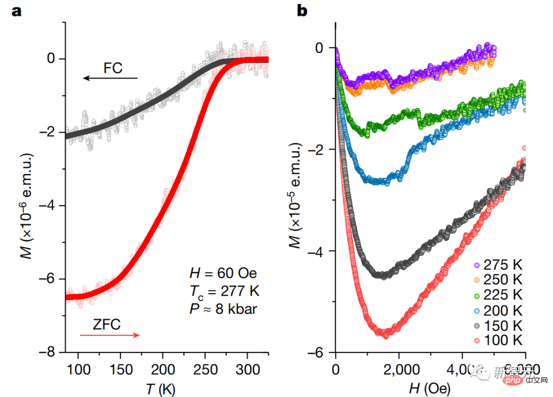 KI sprengt die Physik! Ist Supraleitung bei 21 Grad Raumtemperatur für den Nobelpreis geplant? Professor Nature zieht sein Manuskript zurück, erhält aber eine Investition von OpenAI