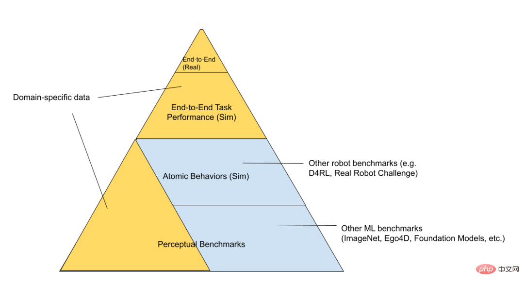 Compared with generative models, why does robotics research still use the same old methods from a few years ago?