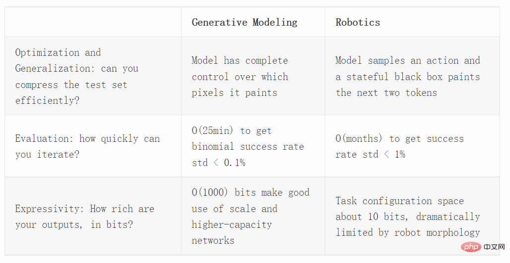 Compared with generative models, why does robotics research still use the same old methods from a few years ago?