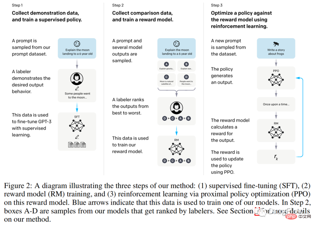 The technical reasons behind the success of ChatGPT and its inspiration for the life sciences field