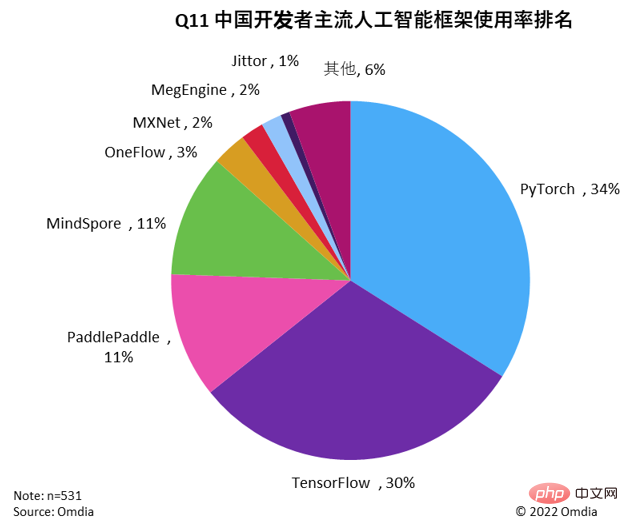 Omdia研究： PyTorch、TensorFlow、MindSpore等在中國AI框架市場處於第一梯隊