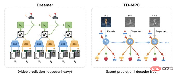 Meta, MoDem 세계 모델 출시: LeCun이 제시한 시각적 분야의 세 가지 주요 과제 해결