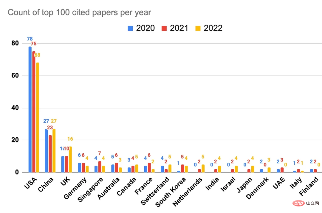 Who has published the most influential AI research? Google is far ahead, and OpenAIs achievement conversion rate beats DeepMind