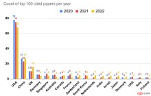 谁发表了最具影响力的AI研究?谷歌遥遥领先,OpenAI成果转化率完胜DeepMind