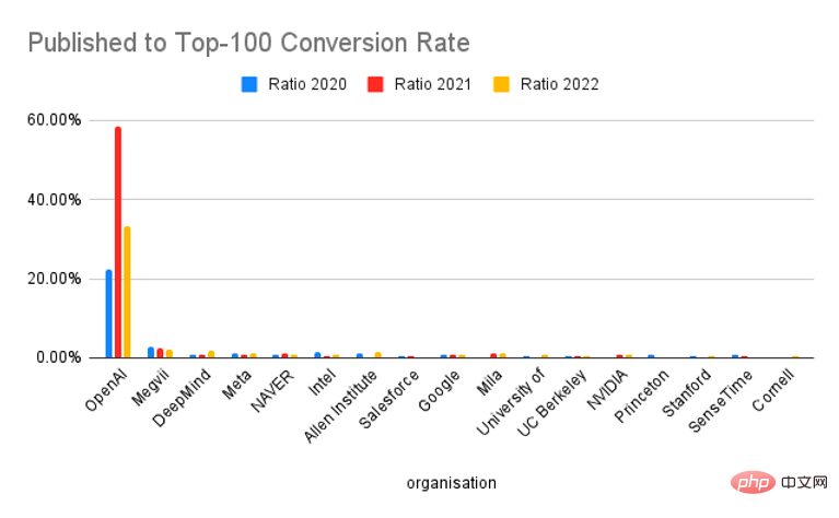 Who has published the most influential AI research? Google is far ahead, and OpenAIs achievement conversion rate beats DeepMind