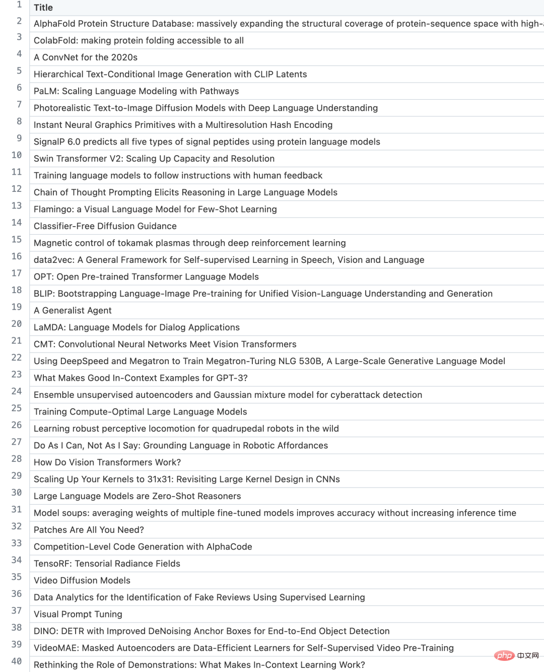 Who has published the most influential AI research? Google is far ahead, and OpenAIs achievement conversion rate beats DeepMind