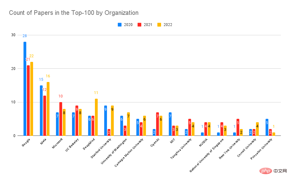 Who has published the most influential AI research? Google is far ahead, and OpenAIs achievement conversion rate beats DeepMind