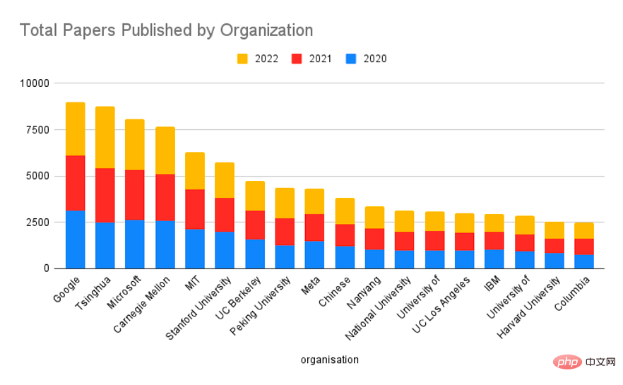 最も影響力のある AI 研究を発表したのは誰ですか? Google ははるかに先を行っており、OpenAI の成果コンバージョン率は DeepMind を上回っています