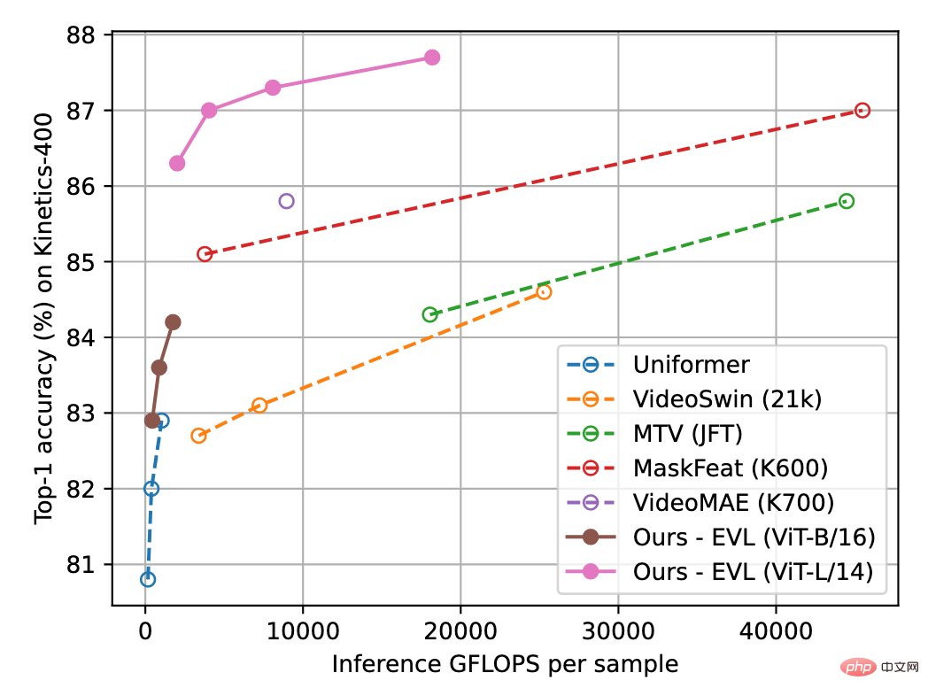 How much potential do fixed-parameter models have? Hong Kong Chinese, Shanghai AI Lab and others proposed an efficient video understanding framework EVL