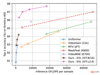 How much potential do fixed-parameter models have? Hong Kong Chinese, Shanghai AI Lab and others proposed an efficient video understanding framework EVL How much potential do fixed-parameter models have? Hong Kong Chinese, Shanghai AI Lab and others proposed an efficient video understanding framework EVL