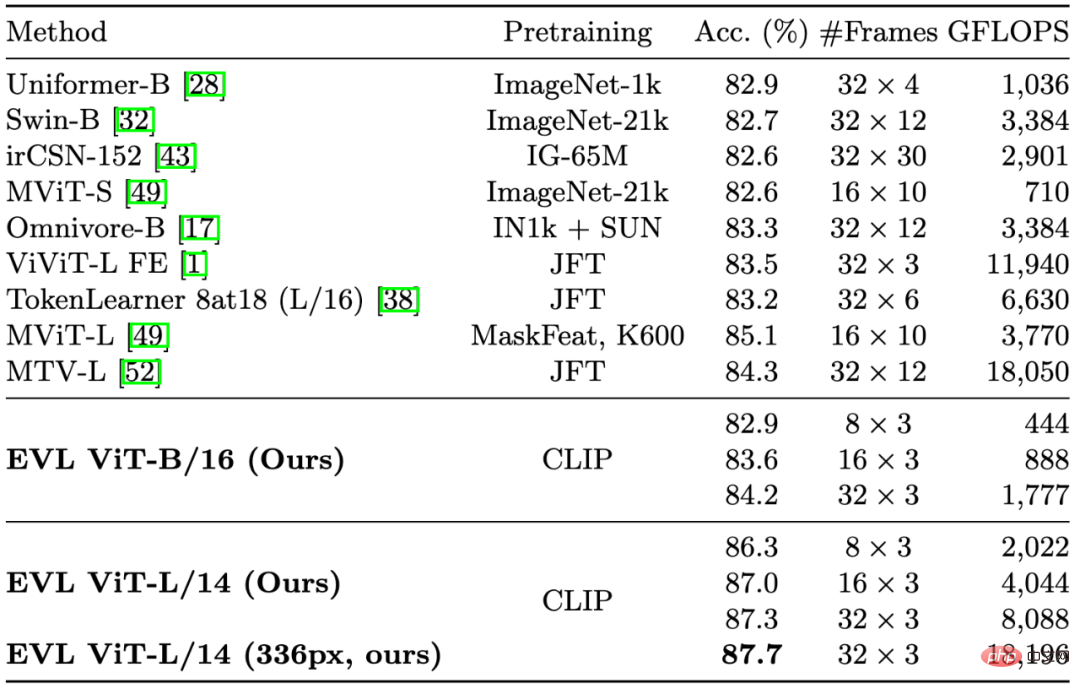 How much potential do fixed-parameter models have? Hong Kong Chinese, Shanghai AI Lab and others proposed an efficient video understanding framework EVL